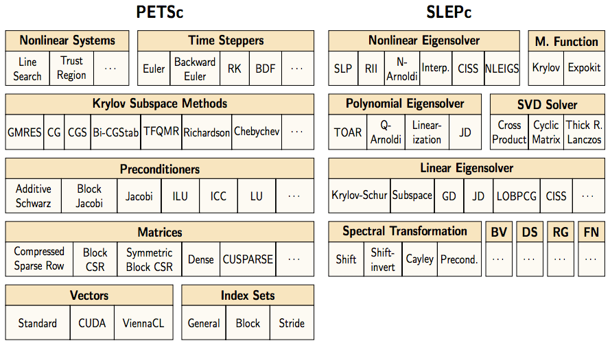 petsc-slepc